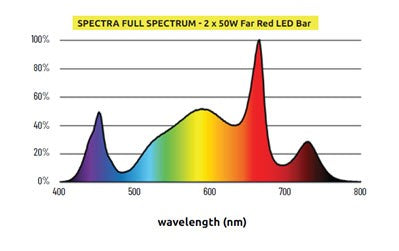 Lumatek 50W FarRed LED Bar Graph