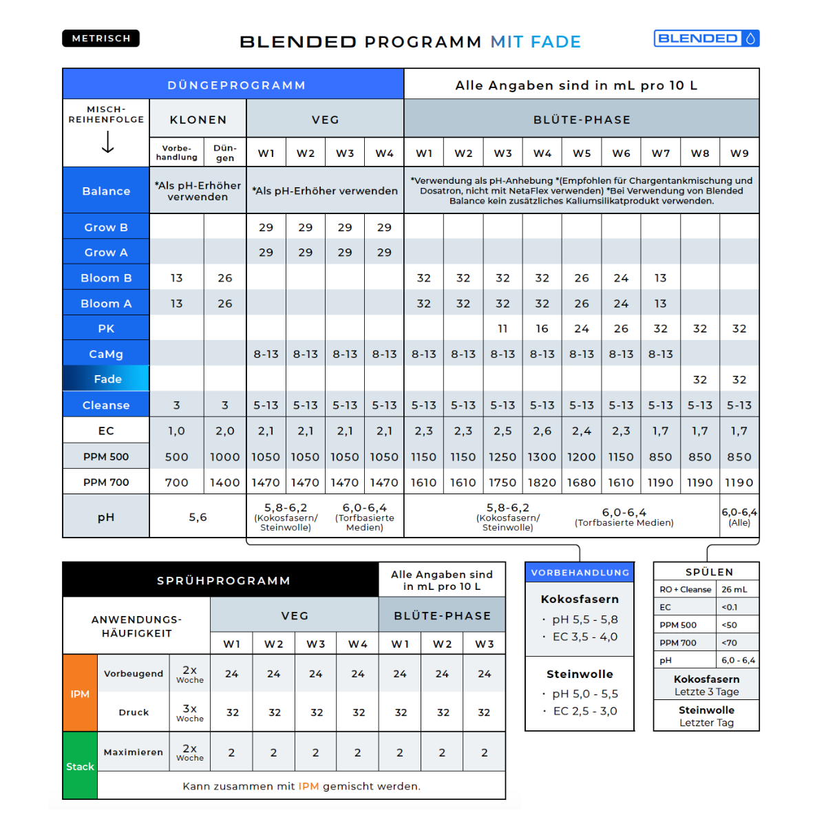 Athena Bloom A + B Blütedünger je 3,79L
