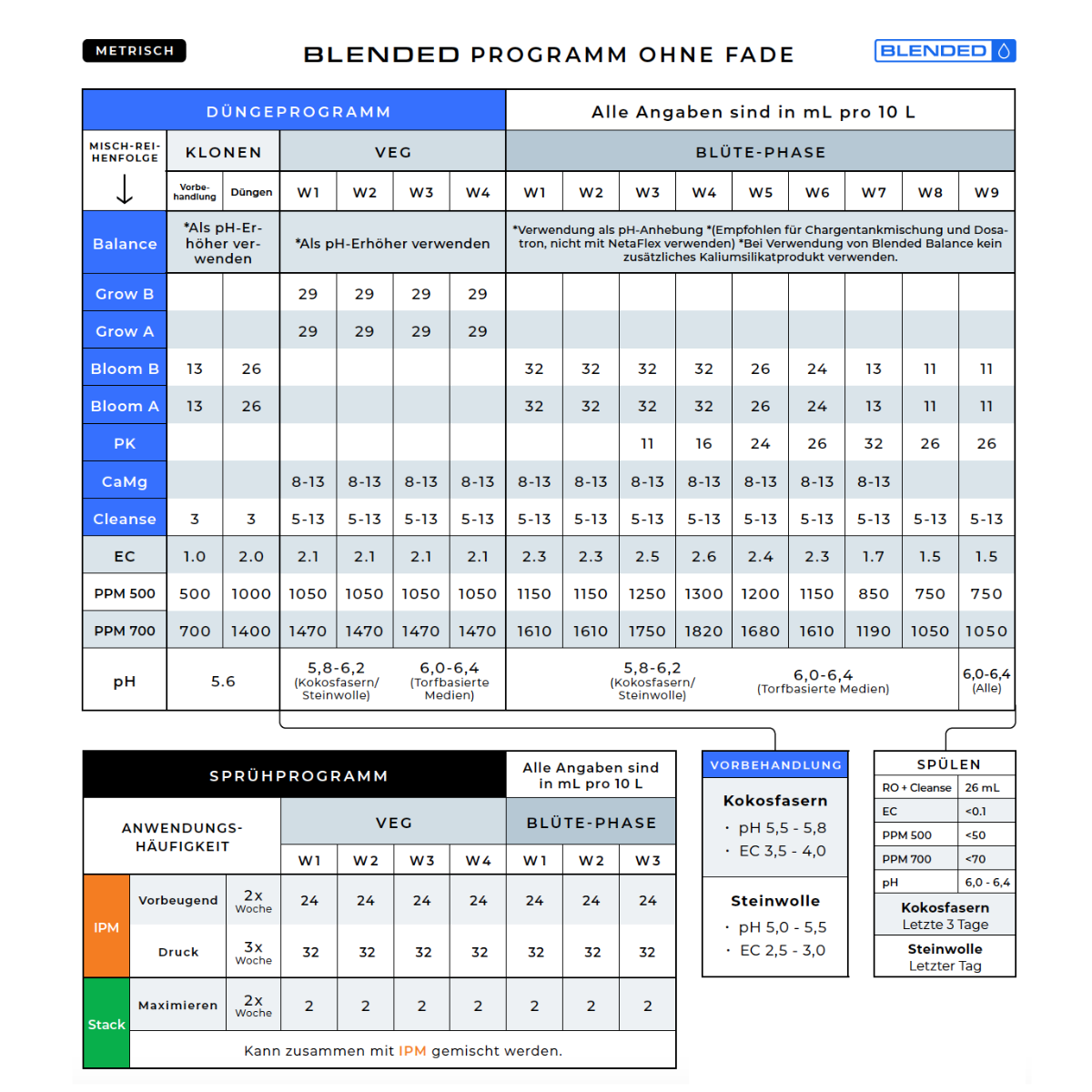 Athena Grow A + B Wachstumsdünger je 3,79L