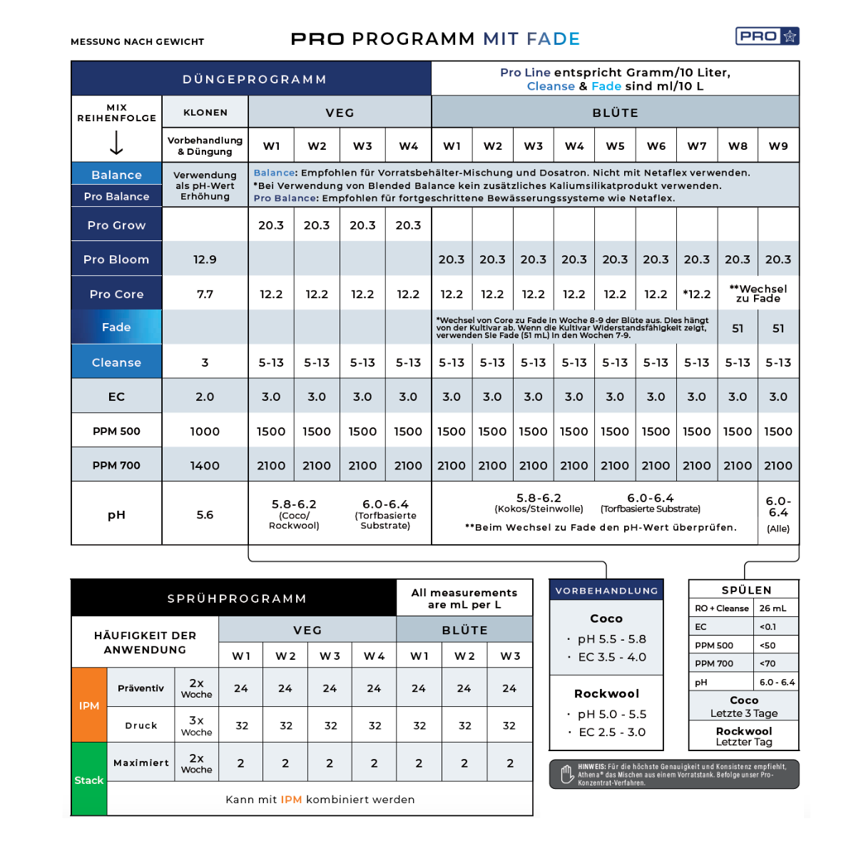 Athena Pro Fade Flushlösung 3,79L
