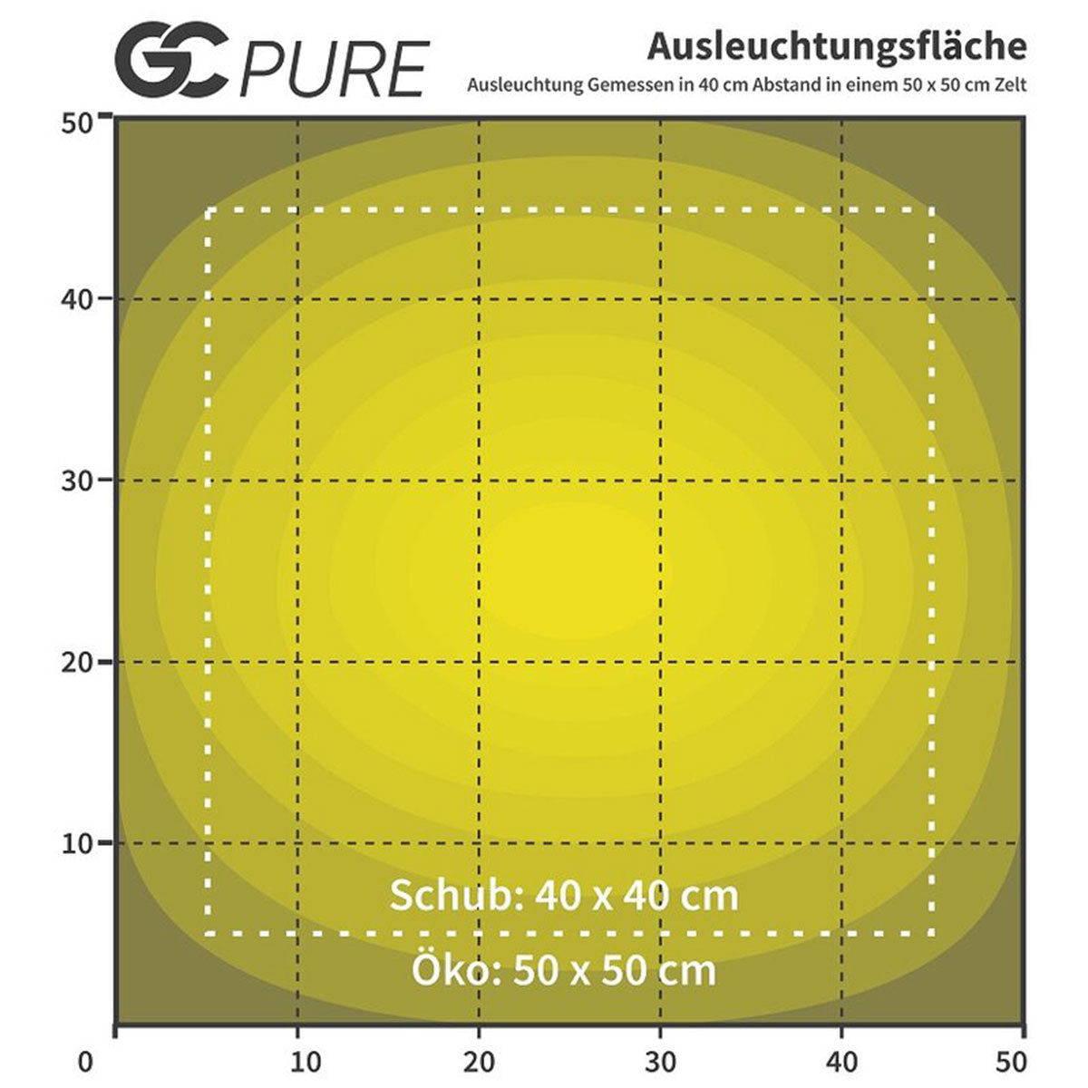 Beleuchtungsfläche der Greenception GC Pure 80W LED-Leuchte, dargestellt als Grafik mit den unterschiedlichen Ausleuchtungsbereichen für Schub- und Öko-Modus.