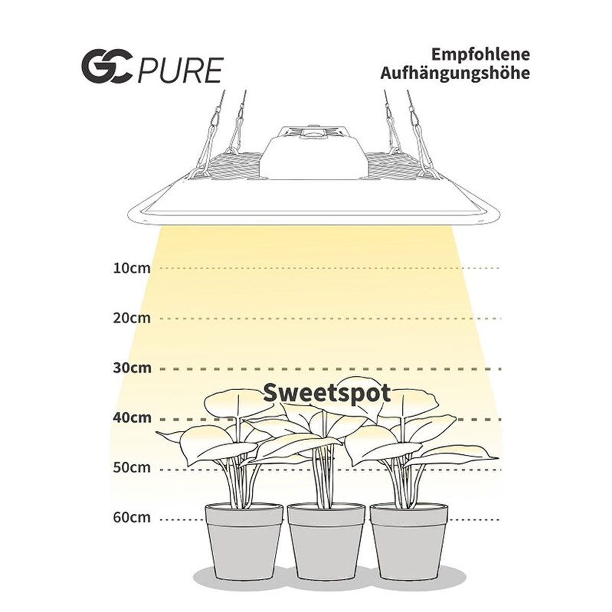 Grafik der empfohlenen Aufhängungshöhe für die Greenception GC Pure 80W LED-Leuchte, mit Angabe des idealen Sweetspots für die Pflanzenbeleuchtung.