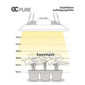 Grafik der empfohlenen Aufhängungshöhe für die Greenception GC Pure 80W LED-Leuchte, mit Angabe des idealen Sweetspots für die Pflanzenbeleuchtung.