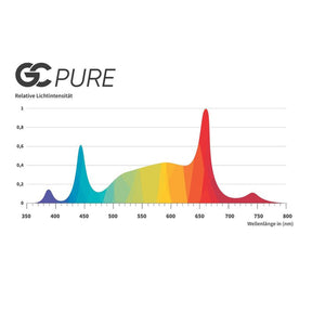 Spektraldiagramm der Greenception GC Pure 80W LED-Leuchte, das die relative Lichtintensität in verschiedenen Wellenlängenbereichen darstellt.