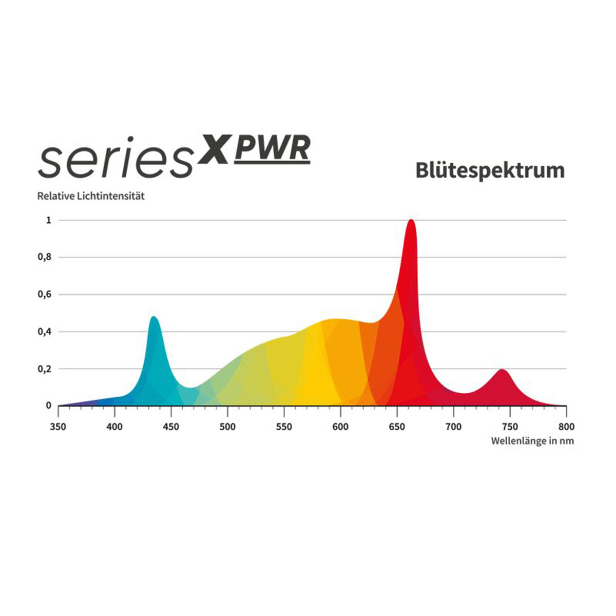 Grafik des Blütespektrums der Greenception GCx Serie X PWR.