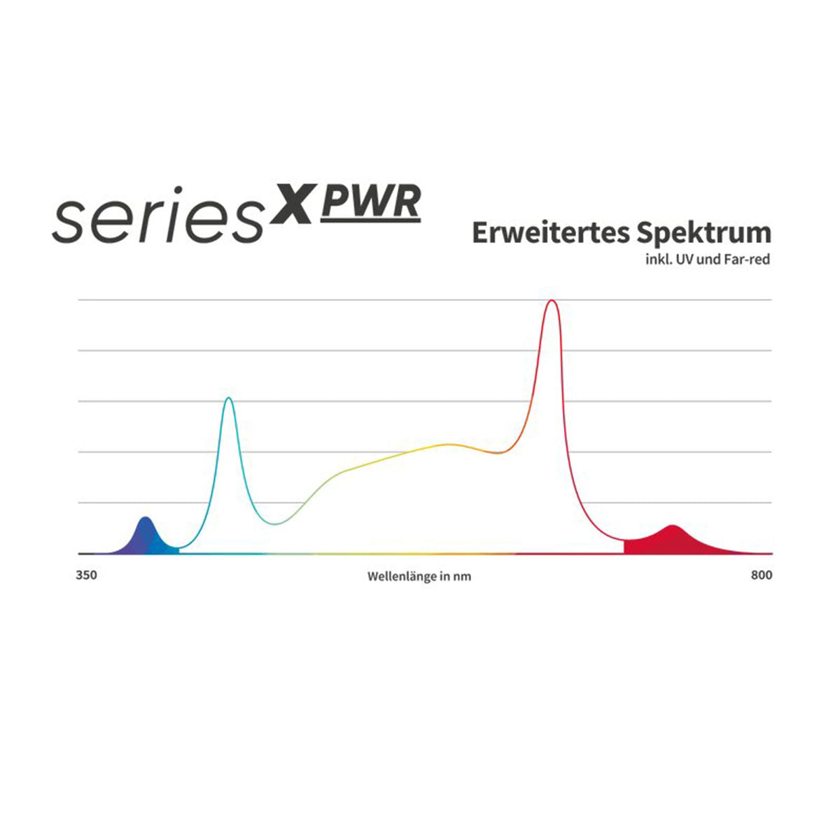 Diagramm des erweiterten Spektrums der Greenception GCx-16 PWR 640W LED-Leuchte, inkl. UV und Far-red.