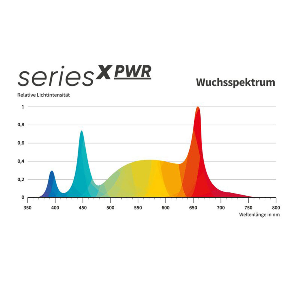 Grafik des Wuchsspektrums der Greenception GCx Serie X PWR.