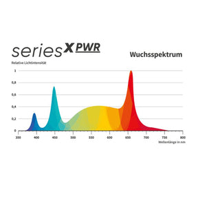 Grafik des Wuchsspektrums der Greenception GCx Serie X PWR.