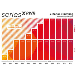 Diagramm zur zweikanaligen Dimmung der Greenception GCx-25 PWR 1000W mit Energiesparoptionen.