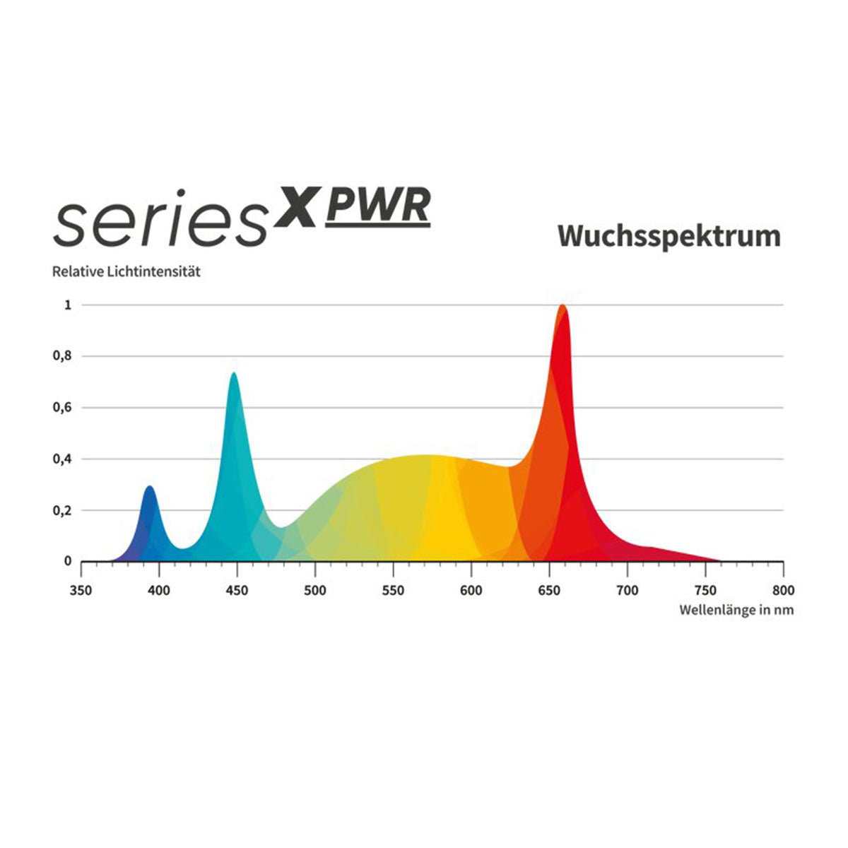 Eine Grafik des Wuchsspektrums der Greenception Series X PWR, die zeigt, wie die Lichtintensität bei verschiedenen Wellenlängen für das Wachstum von Pflanzen angepasst ist.