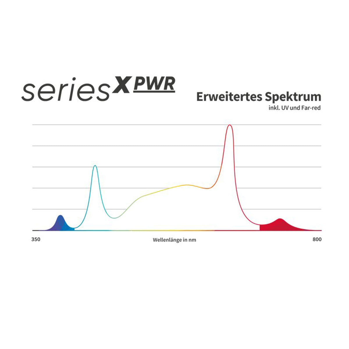 Darstellung des erweiterten Spektrums der Greenception Series X PWR, das zusätzlich UV- und Far-red-Licht für optimierte Pflanzenentwicklung integriert.