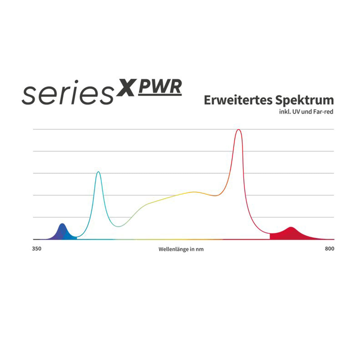 Erweitertes Spektrum der Greenception GCx 5 Solo PWR 200W mit UV- und Far-red-Anteil.