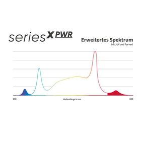 Erweitertes Spektrum der Greenception GCx 5 Solo PWR 200W mit UV- und Far-red-Anteil.