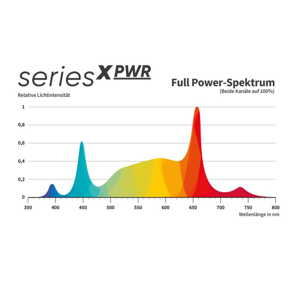 Full Power Spektrum der Greenception GCx 5 Solo PWR 200W LED-Leuchte, beide Kanäle auf 100%.