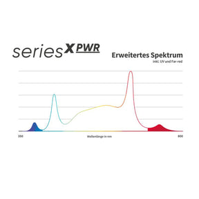 Erweitertes Spektrum-Grafik, mit UV- und Far-Red-Anteilen für eine bessere Pflanzenentwicklung.