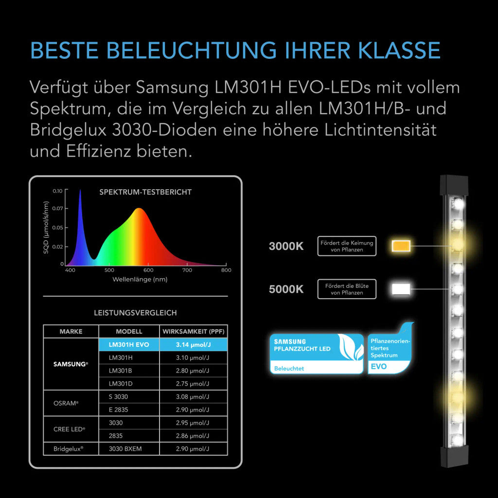 AC Infinity Vollspektrum LED-Leiste, IONBEAM S11