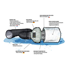 Illustration eines Prima Klima Ventilationssets, bestehend aus Lüfter, Schlauch, und Aktivkohlefilter. Mit Beschriftungen für Material, Herkunftsländer und Produktmerkmale.