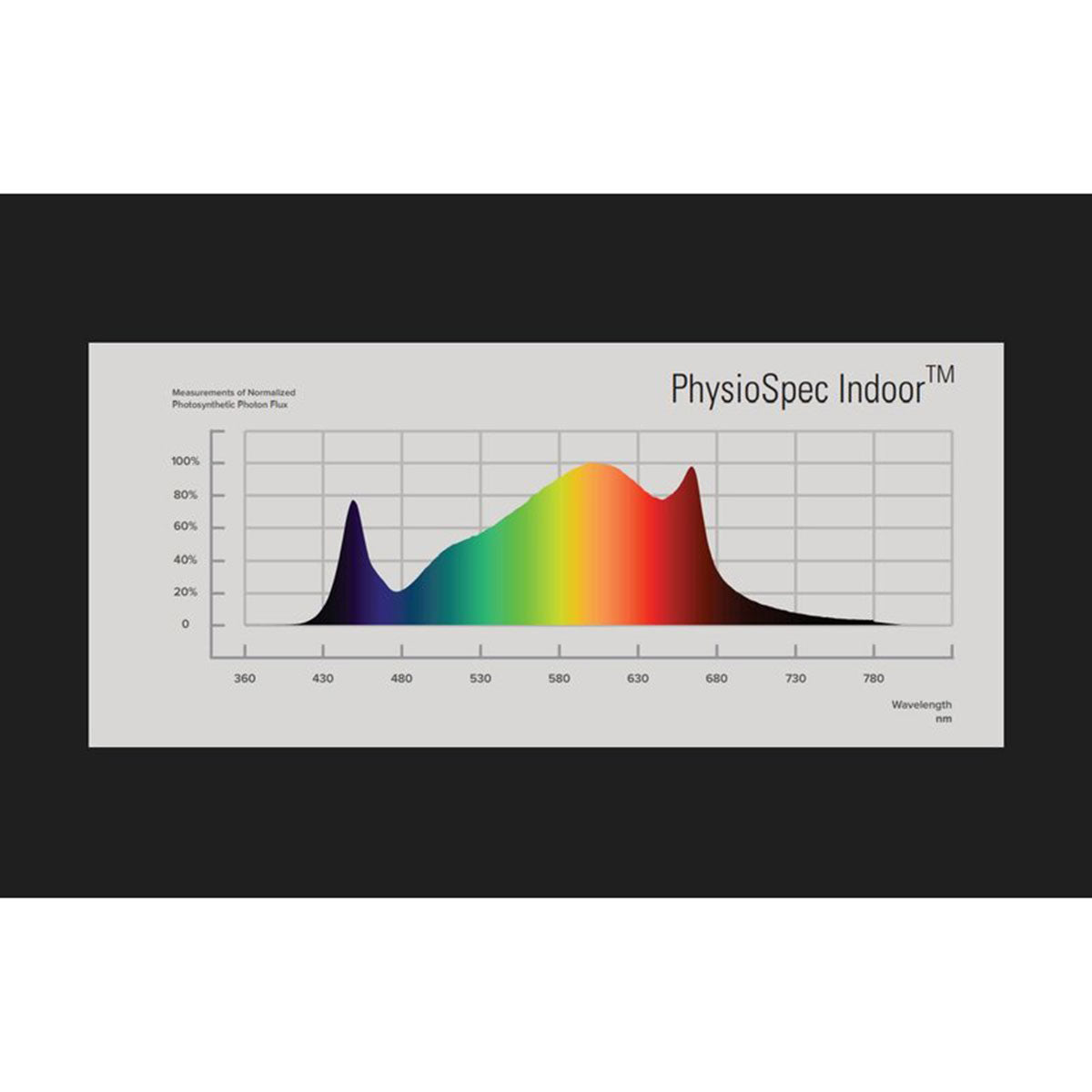 Farbspektrum-Diagramm der Spektra Master 720W LED mit der Bezeichnung “PhysioSpec Indoor™”, das die Lichtintensität in verschiedenen Wellenlängen zeigt.