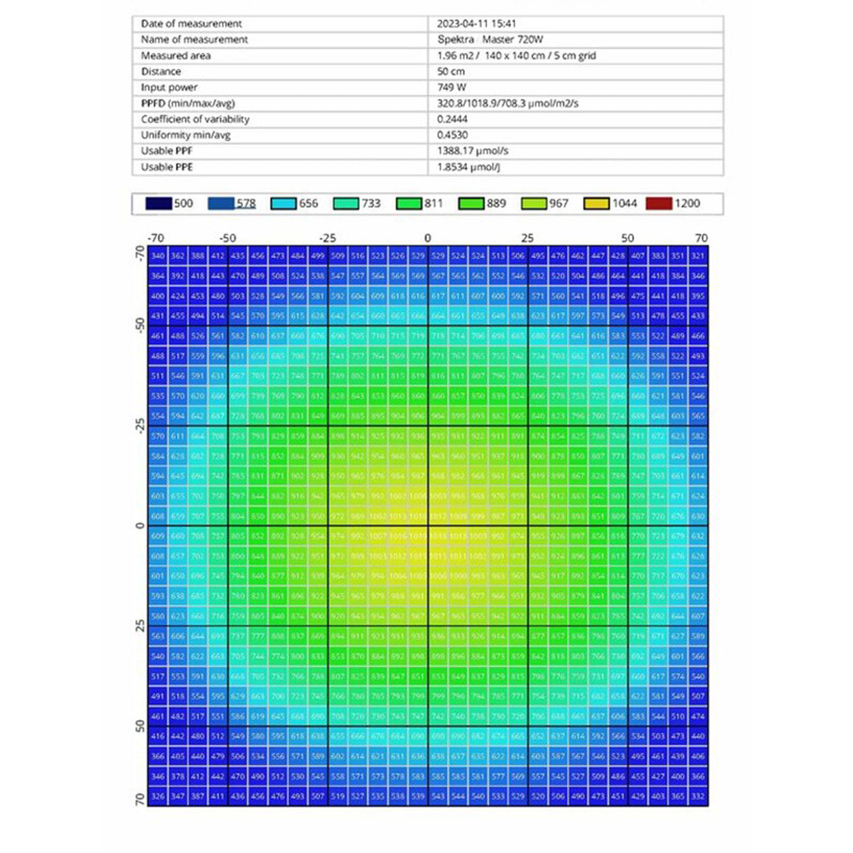 Messdaten-Diagramm der PPFD-Verteilung der Spektra Master 720W LED auf einer 1,96 m² Fläche bei 50 cm Abstand.