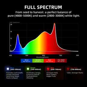 Spider Farmer G1000W EVO LED Grow Lampe 1000W Vollspektrum