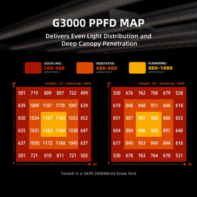Spider Farmer G3000 EVO LED Grow Lampe 300W Vollspektrum