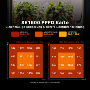 Spider Farmer SE1500 EVO LED Grow Lampe 150W Vollspektrum