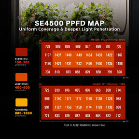 Spider Farmer SE4500 EVO LED Grow Lampe 320W Vollspektrum