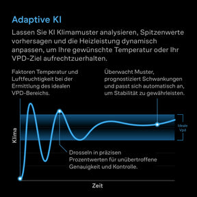 AC Infinity THERMOFORGE T7, 1000W-Heizgerät fürs Growzelt