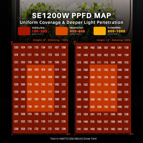 Spider Farmer SE1200W EVO LED Grow Lampe 1200W Vollspektrum