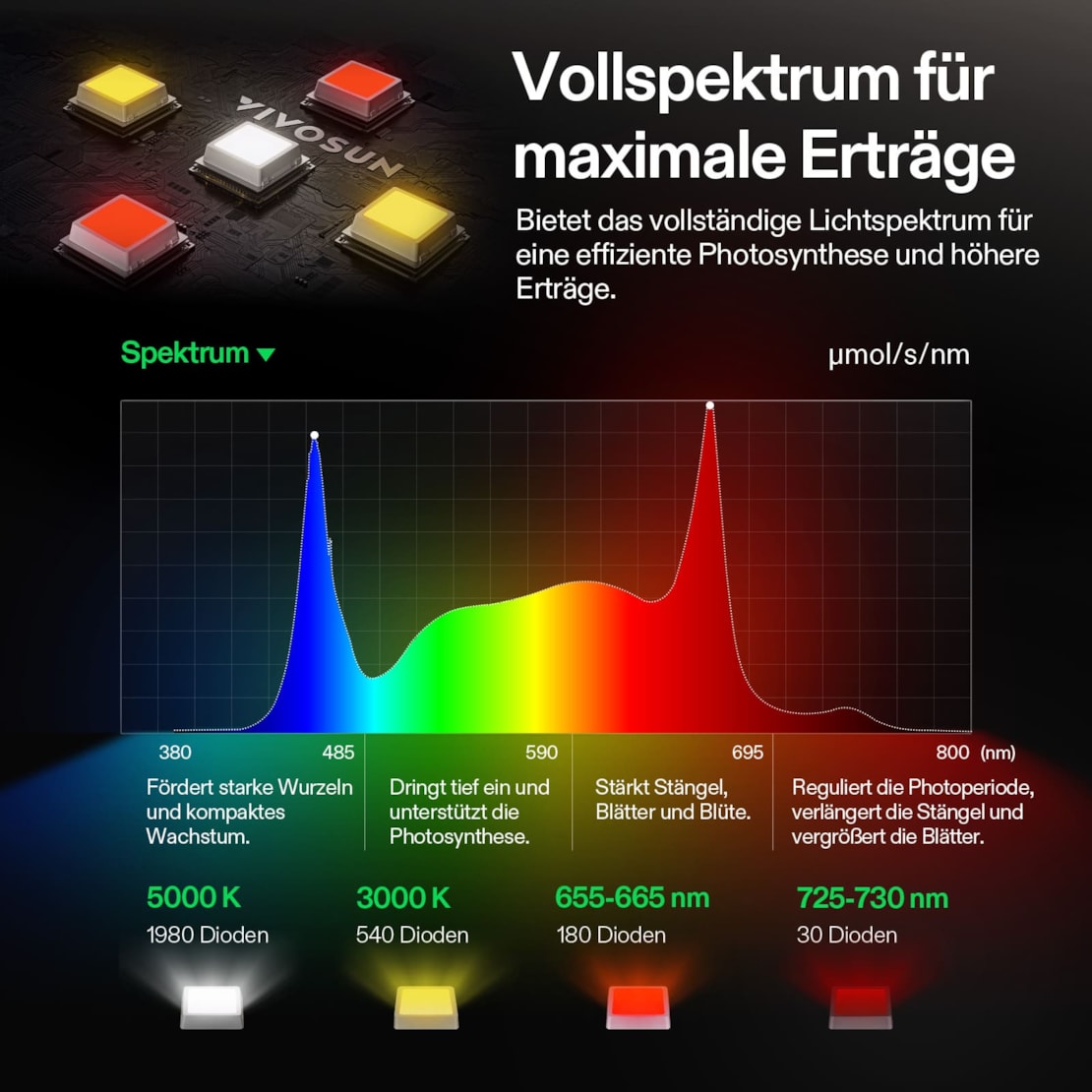 VIVOSUN LumaLight 750W Next Gen Vollspektrum LED Pflanzenlampe
